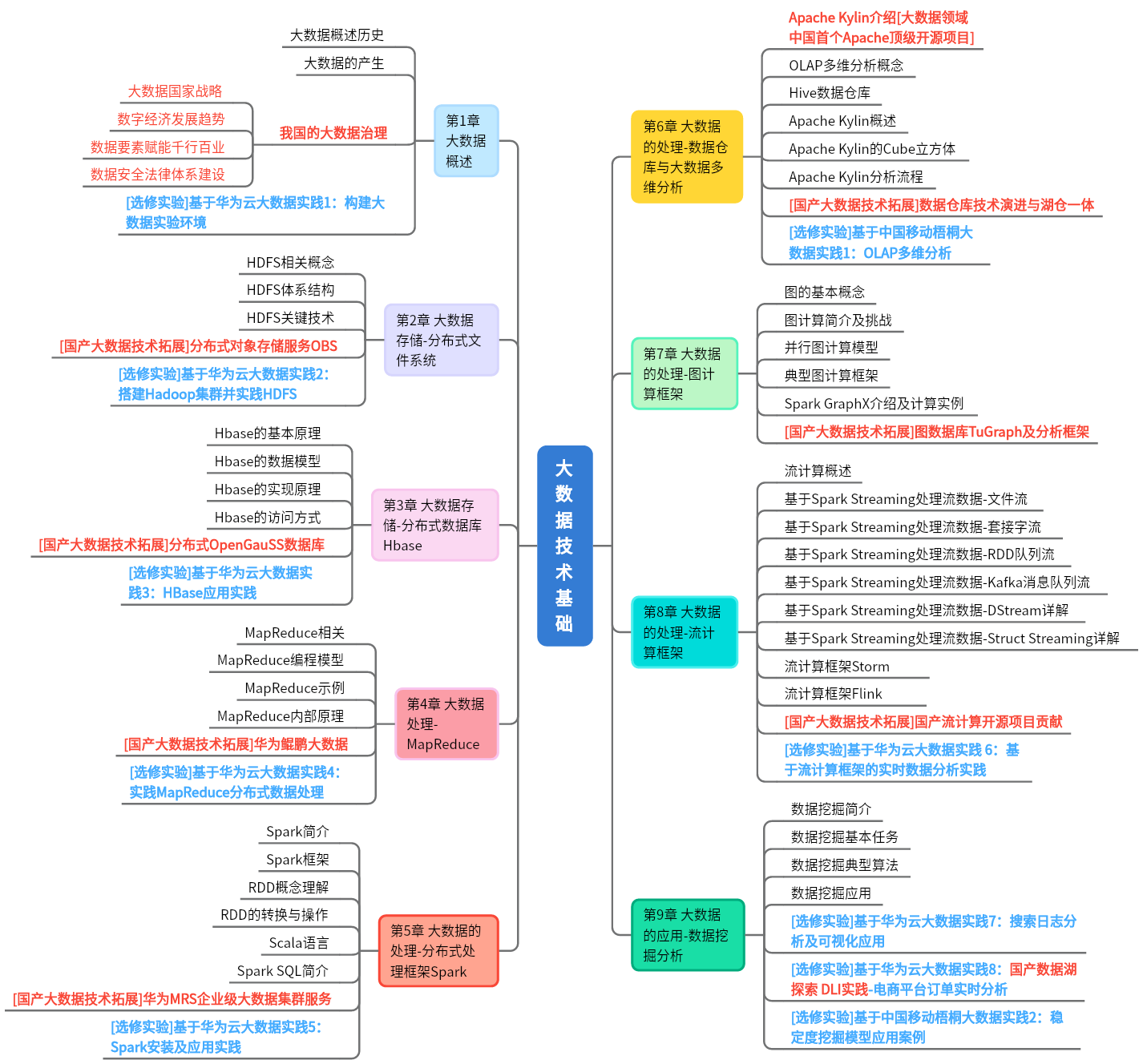 大数据技术基础- 北京邮电大学- 学堂在线