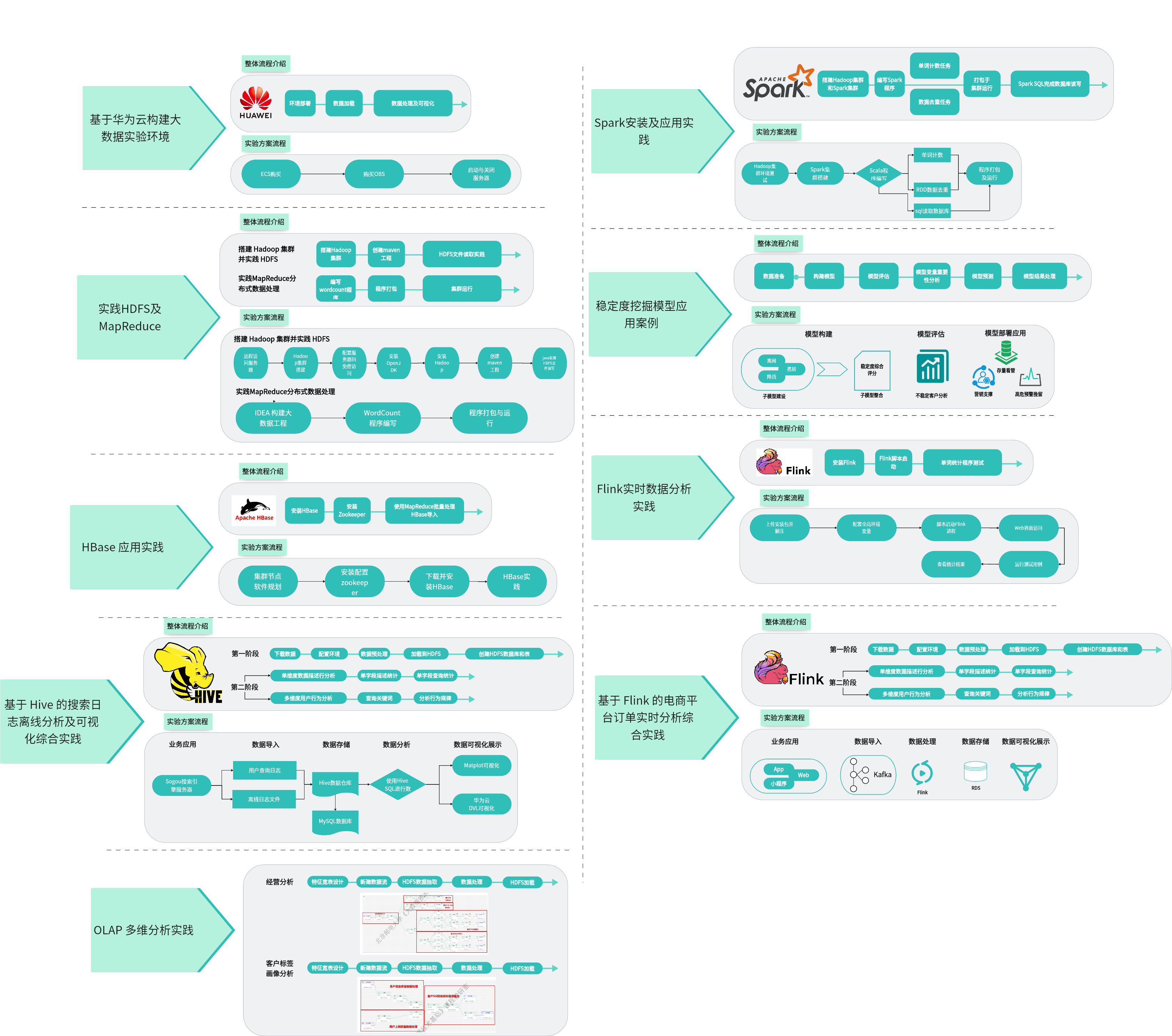 大数据技术基础- 北京邮电大学- 学堂在线