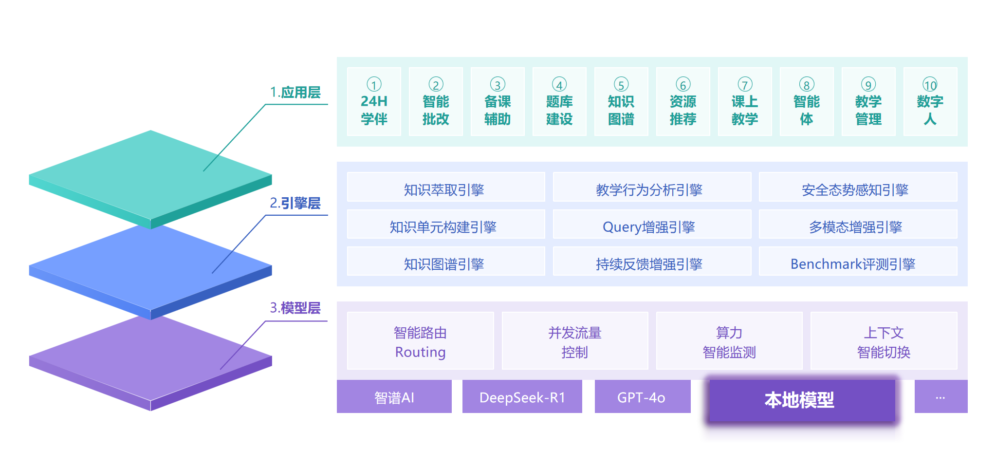 三层解耦体系架构